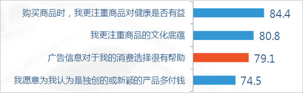 消費習(xí)慣因素認(rèn)同圖表