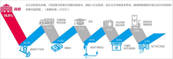 長(zhǎng)沙地鐵群體職業(yè)范圍