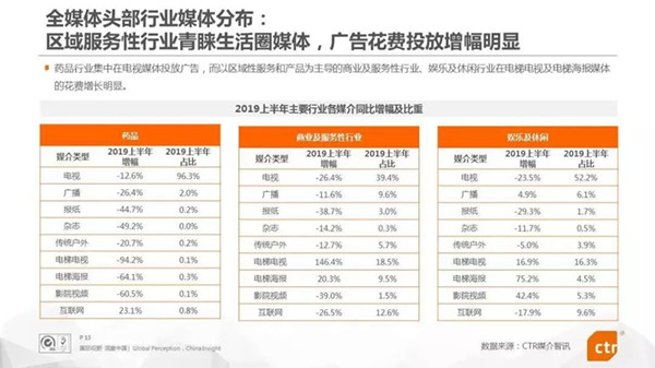 2019年上半年中國(guó)廣告市場(chǎng)情況