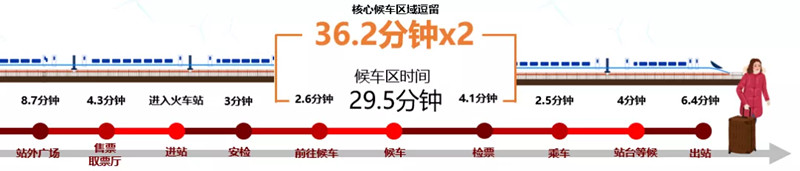 高鐵站停留時(shí)間
