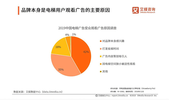整體媒體環(huán)境遇冷，電梯廣告為什么能逆勢增長？