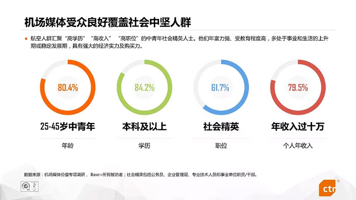機(jī)場(chǎng)廣告為什么能有效提升品牌價(jià)值？