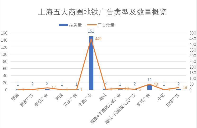 上海五大商圈地鐵廣告類(lèi)型及數(shù)量概覽 上海五大商圈地鐵廣告類(lèi)型及數(shù)量概覽