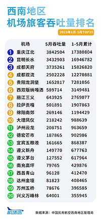 西南地區(qū)機(jī)場(chǎng)廣告2023年1-5月旅客吞吐量排名，重慶機(jī)場(chǎng)廣告旅客吞吐量居首位