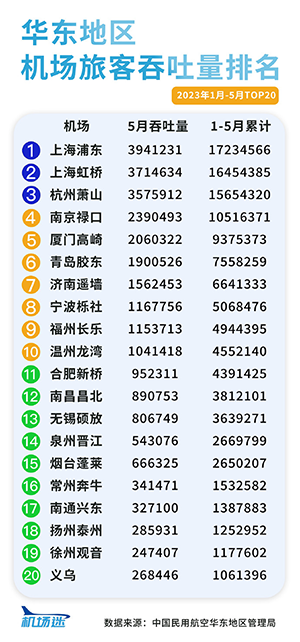華東地區(qū)機場廣告2023年1-5月旅客吞吐量客流量排名，上海機場廣告旅客吞吐量客流量居首位